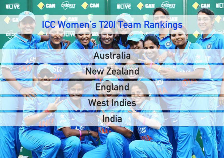 India ranked 5th in 1st ever ICC Women’s T20I team rankings #Cricket #India #WomensCricket #Australia #SouthAfrica #England #NewZealand #WestIndies