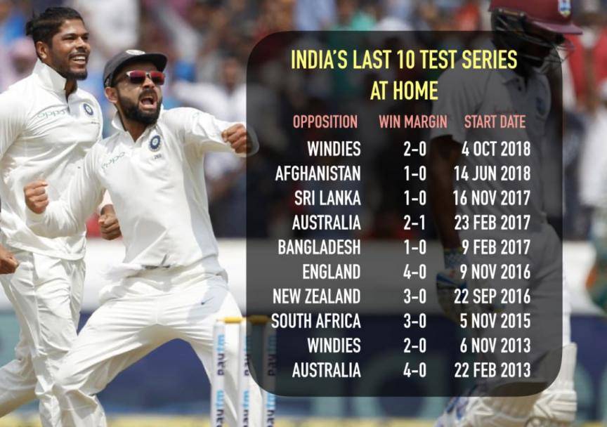 India equal world record of most straight Test series wins at home