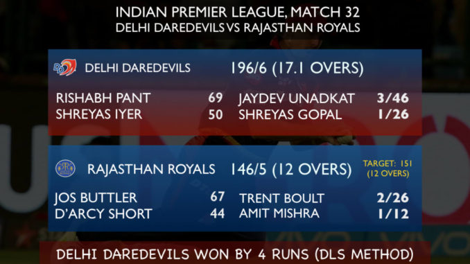 Delhi Daredevils on Wednesday defeated Rajasthan Royals by 4 runs in IPL 2018, DD vs RR