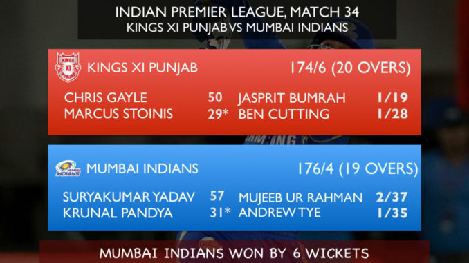 Krunal Pandya's 31*(12) help Mumbai Indians register 3rd win of IPL 2018