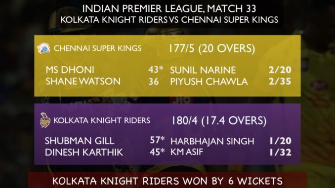 U-19 player Shubman Gill slams maiden IPL fifty to help KKR beat CSK