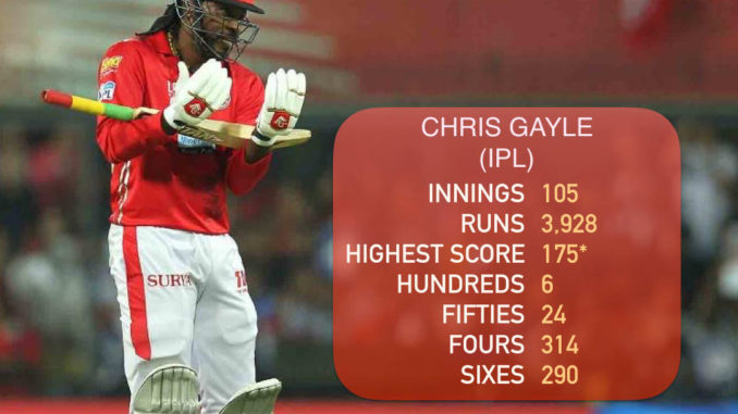 Chris Gayle reaches 600 IPL boundaries, has hit 76% runs in 4s, 6s