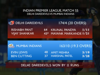 Mumbai Indians MI IPL 2018 Indian Premier League Delhi Daredevils DD IPL 2018 Indian Premier League Points-Table Owner Logo