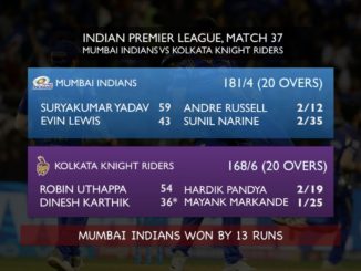 Defending champions Mumbai Indians register 7th consecutive victory vs Kolkata Knight Riders