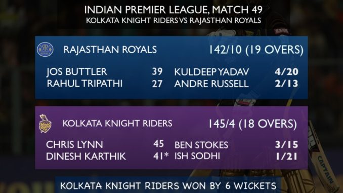 Dinesh Karthik Kolkata Knight Riders KKR Rajasthan Royals RR IPL 2018 KKRvsRR KKRvRR Indian Premier League Cricket Batting