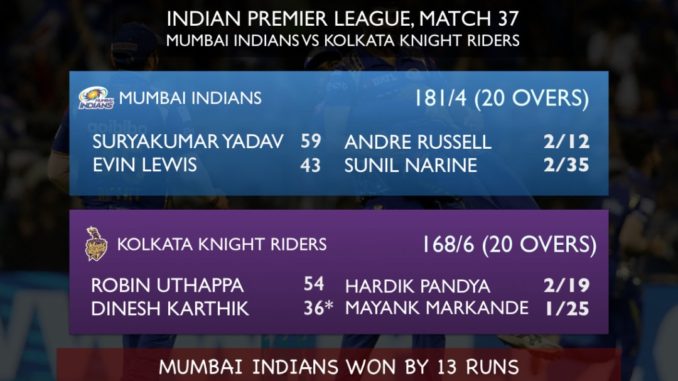 Defending champions Mumbai Indians register 7th consecutive victory vs Kolkata Knight Riders