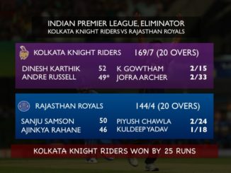 KKR eliminate RR from IPL 2018, to face SRH in Qualifier 2 KKR vs RR Kolkata Knight Riders vs Rajasthan Royals