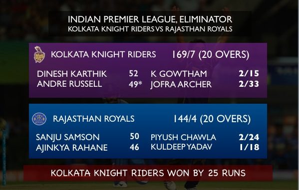 KKR eliminate RR from IPL 2018, to face SRH in Qualifier 2 KKR vs RR Kolkata Knight Riders vs Rajasthan Royals