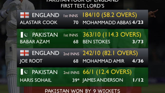 England lose summer's first Test to go 0-1 down in series against Pakistan ENG vs PAK Lords Cricket Ground Cricket Bowling