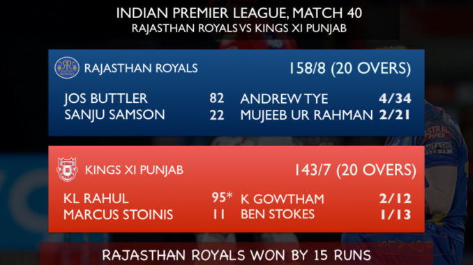 KXIP fall short despite KL Rahul's highest IPL score of 95*(70)