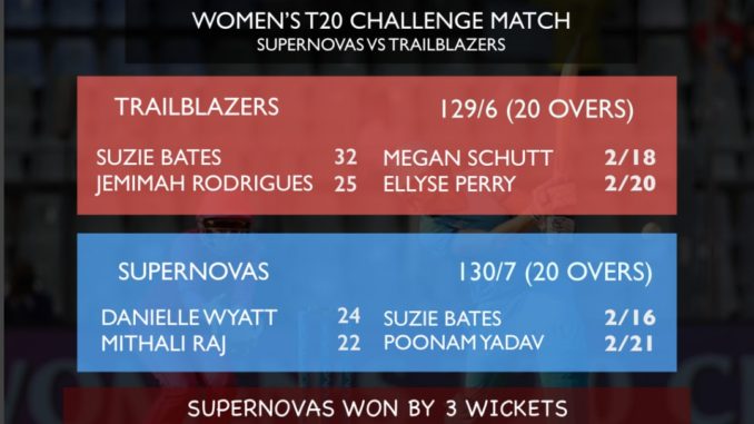 Harmanpreet Kaur's Supernovas beat Smriti Mandhana's Trailblazers in one-off Women's T20 IPL 2018 Trailblazers vs Supernovas