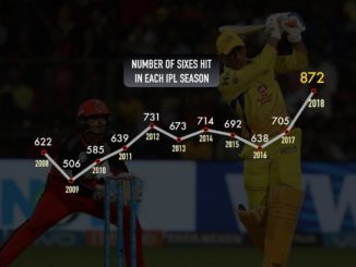 IPL 2018 saw 167 more 6 sixes than 2017, 250 more than 1st season CSK vs SRH IPL 2018 Final Chennai Super Kings vs Hyderabad