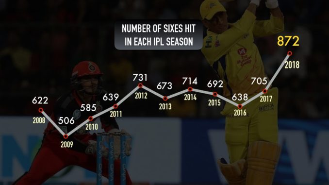 IPL 2018 saw 167 more 6 sixes than 2017, 250 more than 1st season CSK vs SRH IPL 2018 Final Chennai Super Kings vs Hyderabad