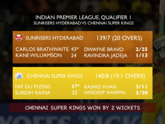 Chennai Super Kings enter IPL final for the seventh time CSK Indian Premier League MS Dhoni SRH vs CSK Sunrisers Hyderabad