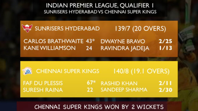 Chennai Super Kings enter IPL final for the seventh time CSK Indian Premier League MS Dhoni SRH vs CSK Sunrisers Hyderabad