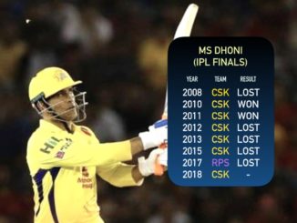 MS Dhoni reaches his eighth IPL final in 11 seasons Chennai Super Kings CSK IPL 2018 Indian Premier League SRH vs CSK