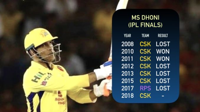 MS Dhoni reaches his eighth IPL final in 11 seasons Chennai Super Kings CSK IPL 2018 Indian Premier League SRH vs CSK