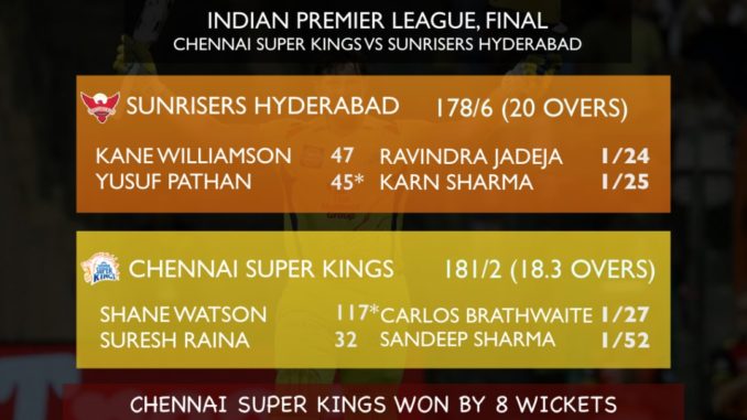 CSK defeat SRH clinch record-equalling third IPL title CSK vs SRH Chennai Super Kings vs Sunrisers Hyderabad IPL 2018 Final