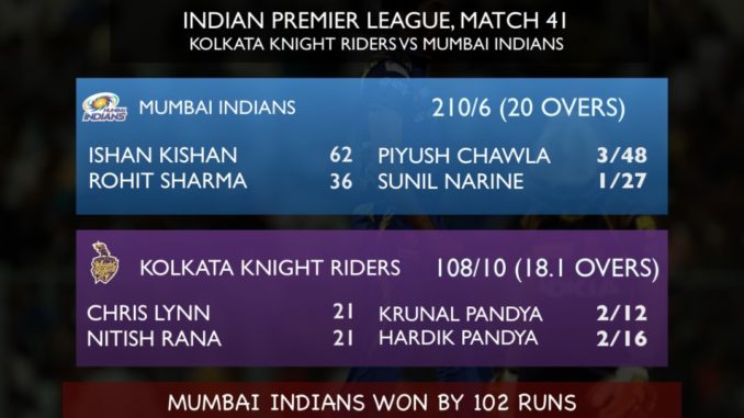 Mumbai Indians hand Kolkata Knight Riders their worst defeat in IPL history