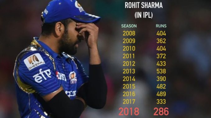 Rohit Sharma fails to score 300+ runs in an IPL season for 1st time Mumbai Indians MI IPL 2018 Indian Premier League