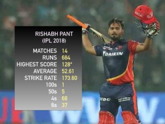 Rishabh Pant cost Delhi Daredevils ₹1.1 lakh per run Delhi Daredevils DD IPL 2018 Indian Premier League Batting