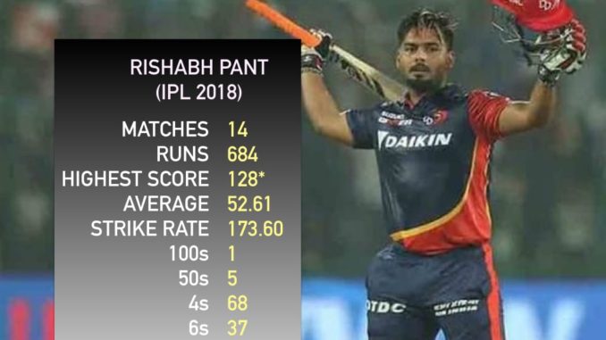 Rishabh Pant cost Delhi Daredevils ₹1.1 lakh per run Delhi Daredevils DD IPL 2018 Indian Premier League Batting