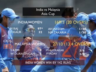 Indian women dismiss Malaysia for 27, win T20 by 142 runs