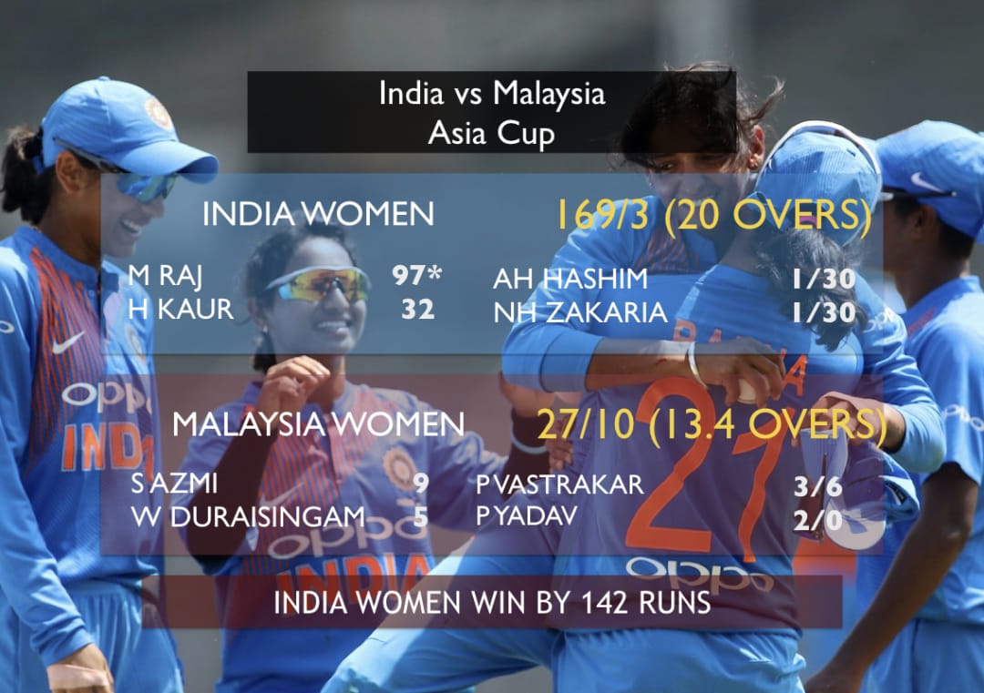 Indian women dismiss Malaysia for 27, win T20 by 142 runs