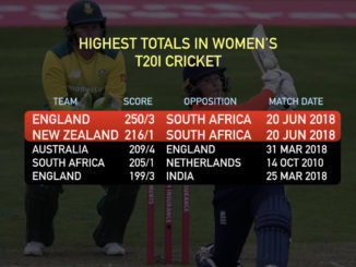 Women's T20I highest total world record broken twice in 1 day #Cricket #England #NewZealand #SouthAfrica #ENGvSA #NZvSA