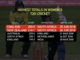 Women's T20I highest total world record broken twice in 1 day #Cricket #England #NewZealand #SouthAfrica #ENGvSA #NZvSA