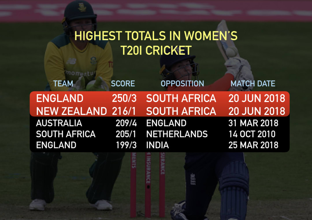 Women's T20I highest total world record broken twice in 1 day #Cricket #England #NewZealand #SouthAfrica #ENGvSA #NZvSA