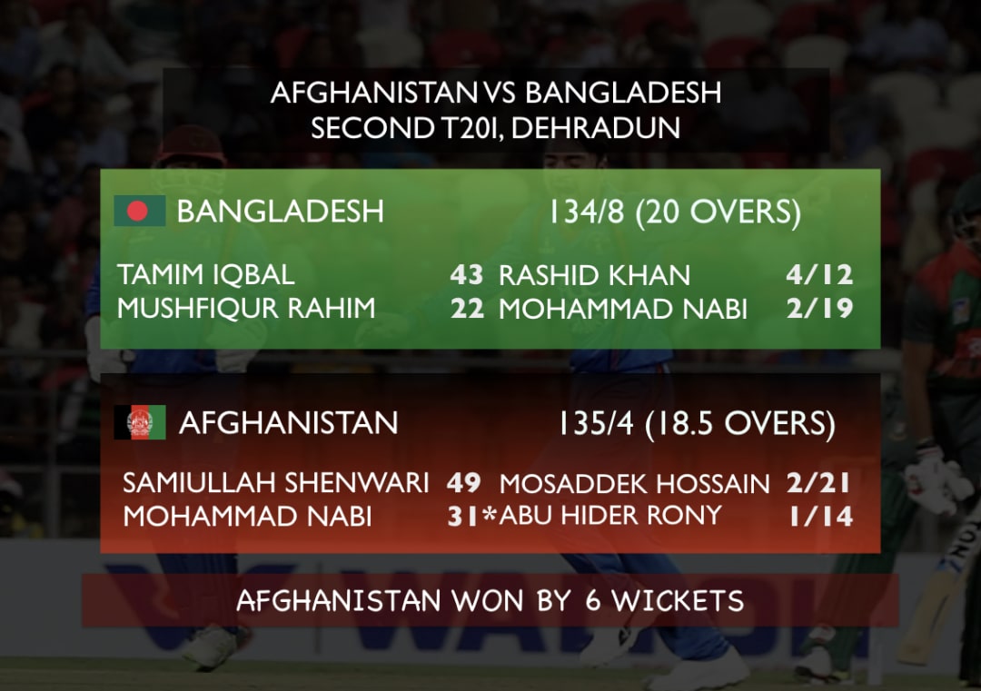 Mohammad Nabi, Rashid Khan take 6/31 as Afghanistan win series vs Bangladesh #MohammadNabi #RashidKhan