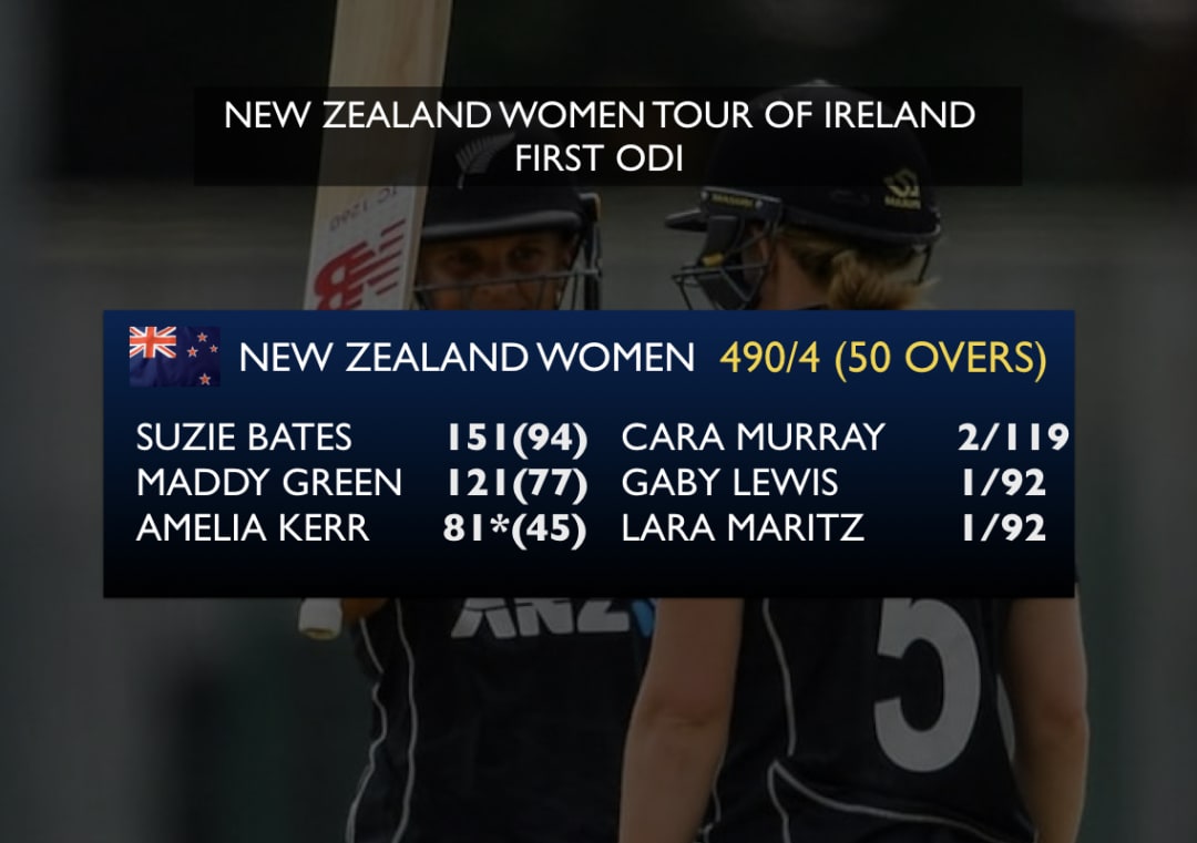 New Zealand Women slam highest-ever ODI total in cricket history #Cricket #NewZealand #Ireland #SuzieBates