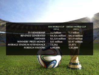 How does the Cricket World Cup fare against FIFA World Cup? #Cricket #WorldCup #Football #India