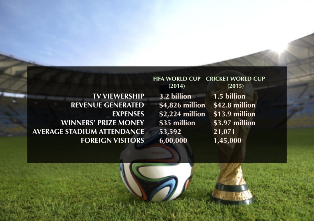 How does the Cricket World Cup fare against FIFA World Cup? #Cricket #WorldCup #Football #India