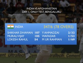 Afghanistan reduce India to 347/6 from 280/2 on Test debut #India #Afghanistan #Cricket #INDvAFG