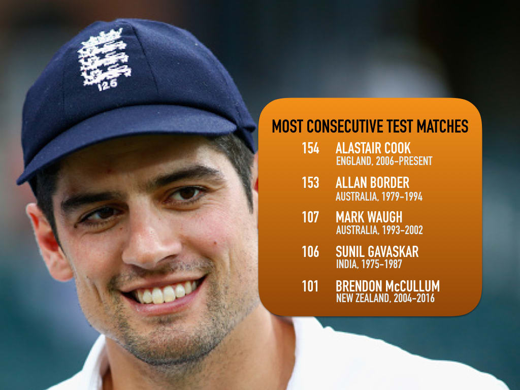 Alastair Cook has not missed a single Test in 12 years; sets world record