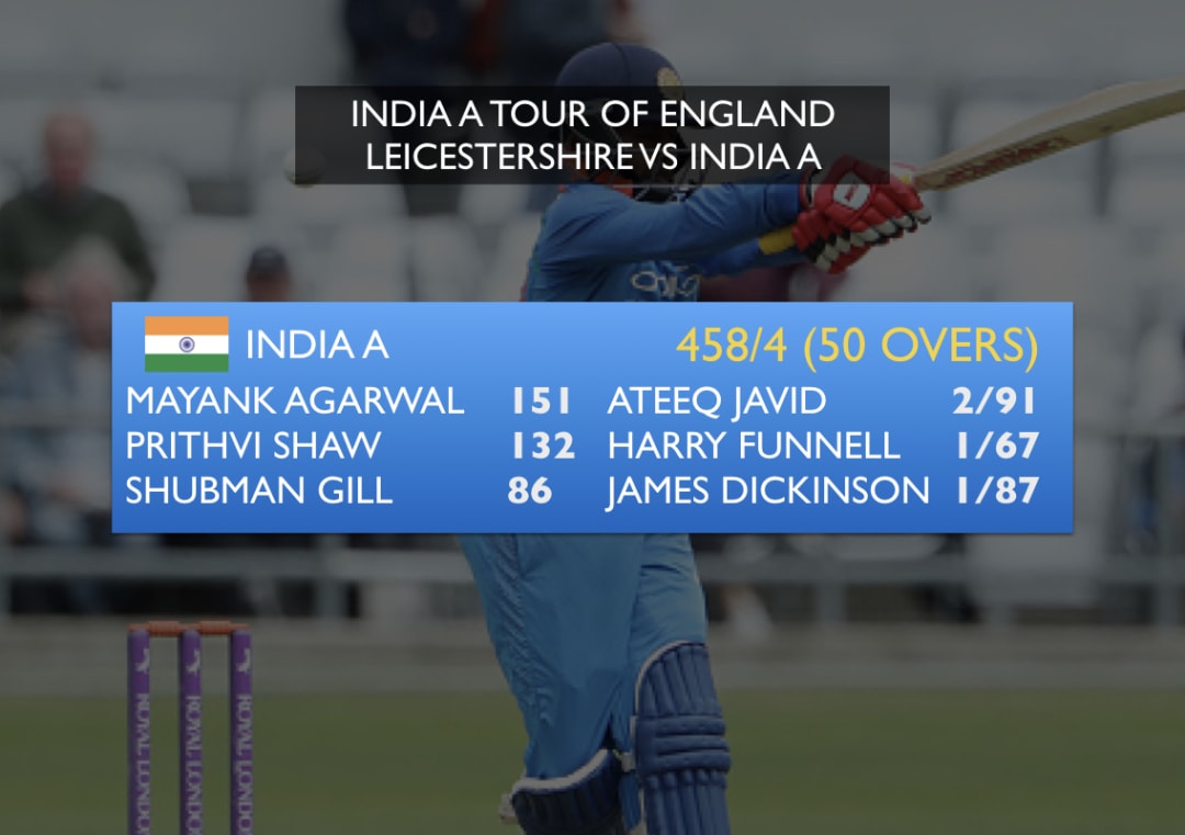 India A hit 458 runs in 50 overs, 14 runs more than highest ODI total #Cricket #India #PrithviShaw #MayankAgarwal #ShubmanGill