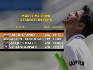 Rahul Dravid spent 44,152 min at crease, most for any Test batsman #RahulDravid #Cricket #India #Sports