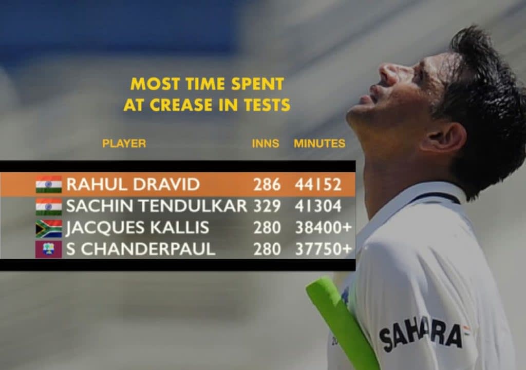 Rahul Dravid spent 44,152 min at crease, most for any Test batsman #RahulDravid #Cricket #India #Sports