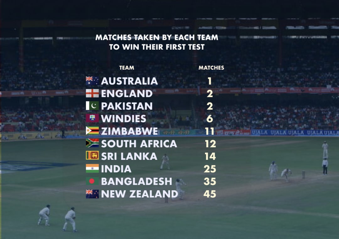 How many matches did each team take to win their first Test ? #Cricket #India #Afghanistan #INDvAFG