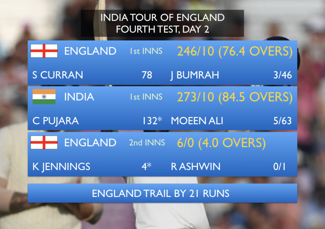 England trail by 21 runs after Cheteshwar Pujara scores 1st century in England #Cricket #India #England #INDvENG #INDvsENG #ENGvIND #ENGvsIND #CheteshwarPujara