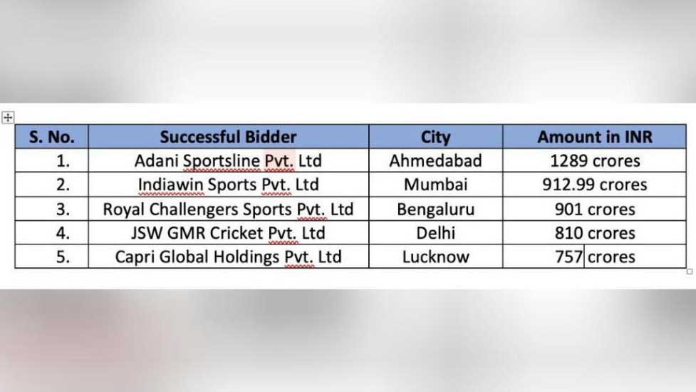 BCCI announces owners of Women’s IPL teams, Adani gets Ahmedabad team for ₹1,289 cr